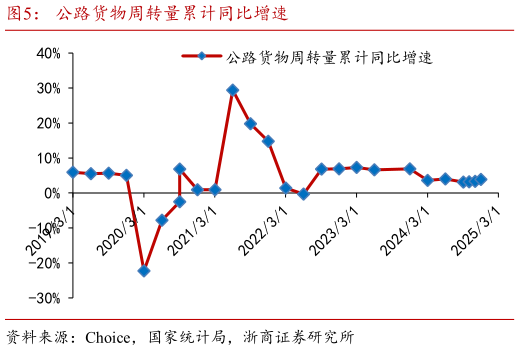 咨询下各位公路货物周转量累计同比增速?
