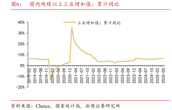 一起讨论下国内规模以上工业增加值:累计同比?