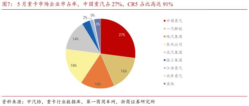 各位网友请教一下5 月重卡市场企业市占率,中国重汽占 27%,CR5 占比高达 91%?