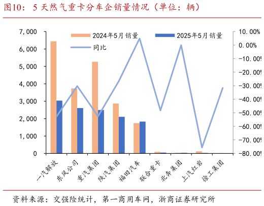 你知道5 天然气重卡分车企销量情况(单位:辆)?
