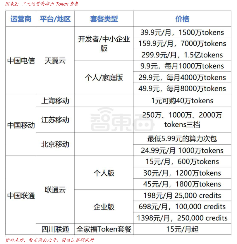 你知道三大运营商推出Token套餐
