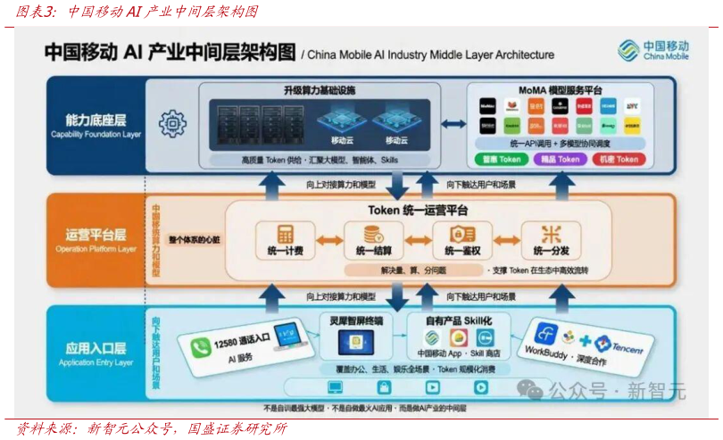 如何了解中国移动AI产业中间层架构图