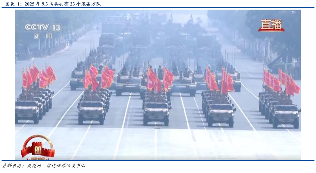 请问一下2025 年 9.3 阅兵共有 23 个装备方队
