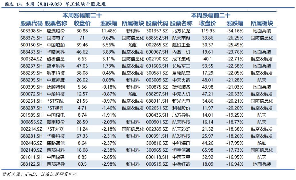 咨询下各位本周（9.01-9.05）军工板块个股表现