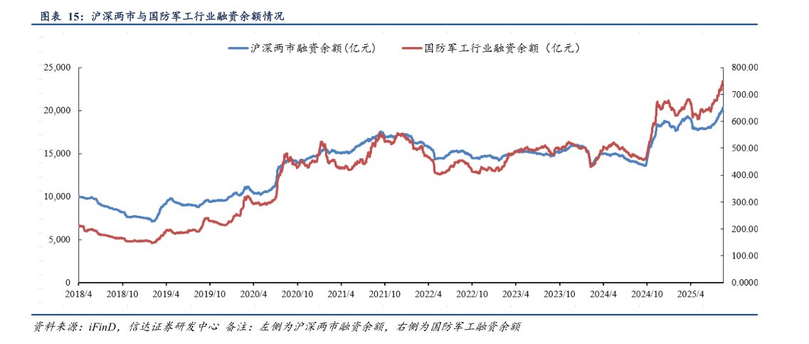 请问一下沪深两市与国防军工行业融资余额情况