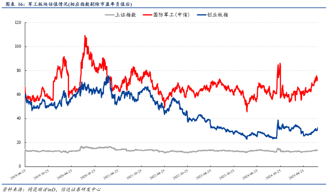 如何了解军工板块估值情况相应指数剔除市盈率负值后