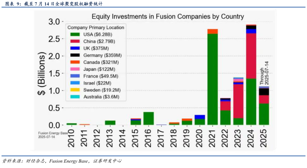 请问一下截至 7 月 14 日全球聚变股权融资统计