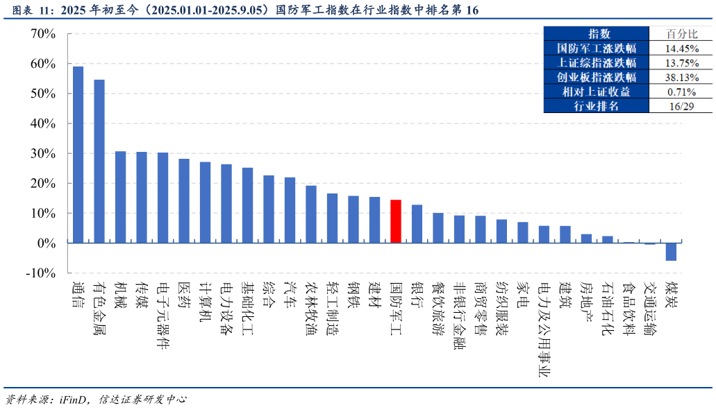 谁能回答2025 年初至今（2025.01.01-2025.9.05）国防军工指数在行业指数中排名第 16
