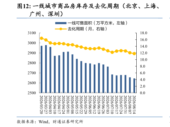 如何解释一线城市商品房库存及去化周期（北京、上海、
