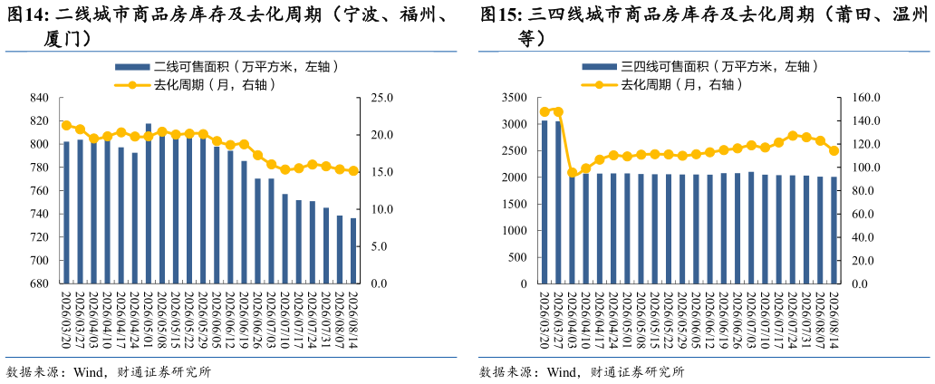 请问一下二线城市商品房库存及去化周期（宁波、福州、三四线城市商品房库存及去化周期（莆田、温州
