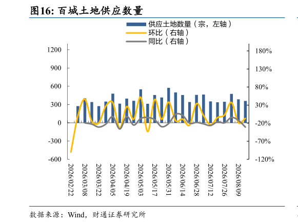 想关注一下百城土地供应数量