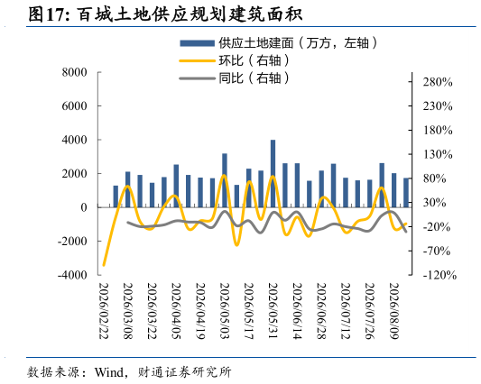 如何了解百城土地供应规划建筑面积