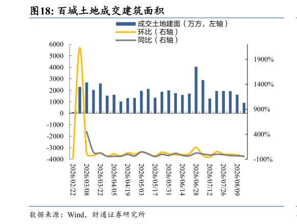 如何解释百城土地成交建筑面积