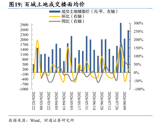 怎样理解百城土地成交楼面均价