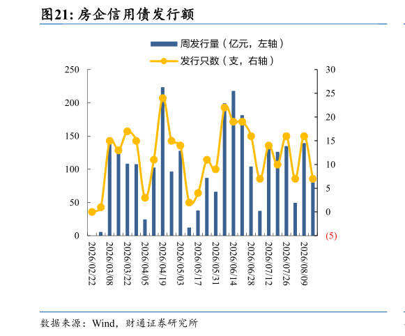 如何看待房企信用债发行额