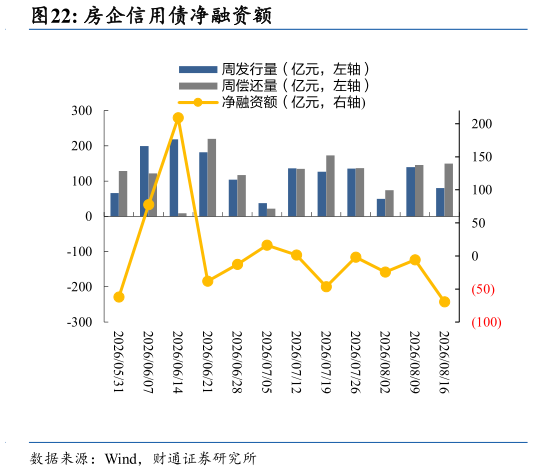 如何解释房企信用债净融资额
