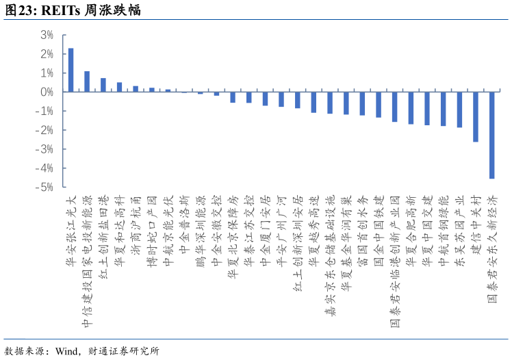 想问下各位网友REITs 周涨跌幅