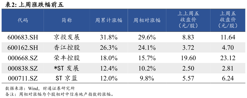 一起讨论下上周涨跌幅前五