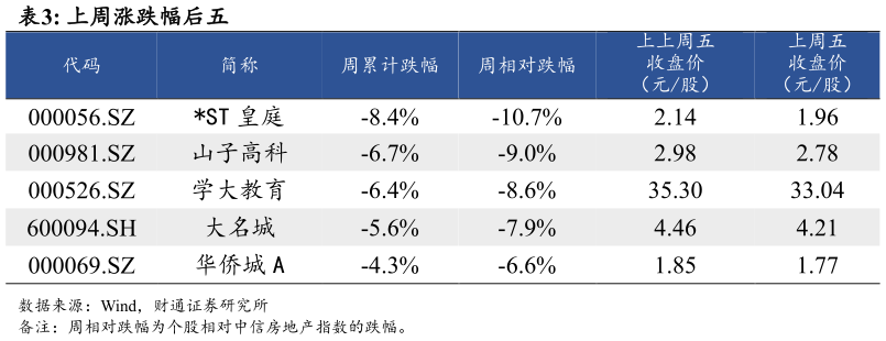 各位网友请教一下上周涨跌幅后五