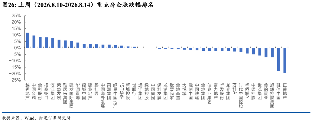 如何了解上周（2026.8.10-2026.8.14）重点房企涨跌幅排名