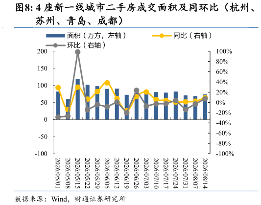 想关注一下4 座新一线城市二手房成交面积及同环比（杭州、
