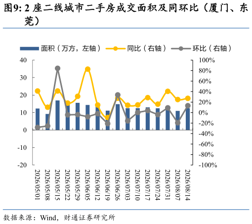 谁能回答2 座二线城市二手房成交面积及同环比（厦门、东
