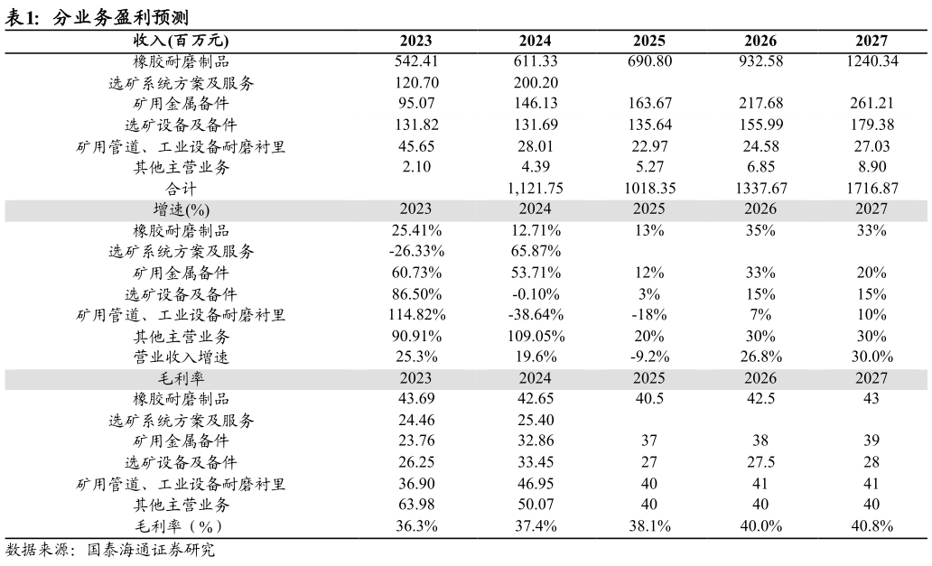 各位网友请教一下分业务盈利预测