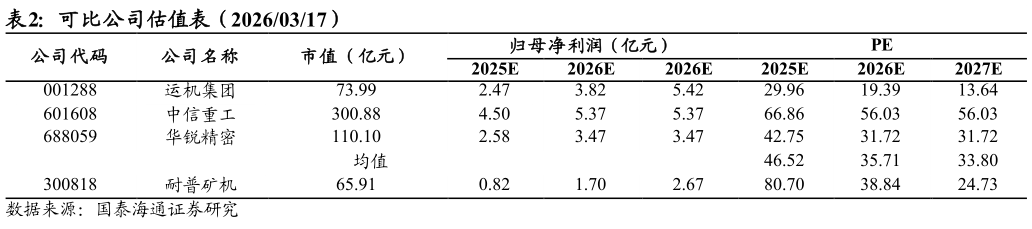 谁知道可比公司估值表（20260317）