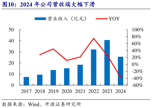 我想了解一下2024 年公司营收端大幅下滑