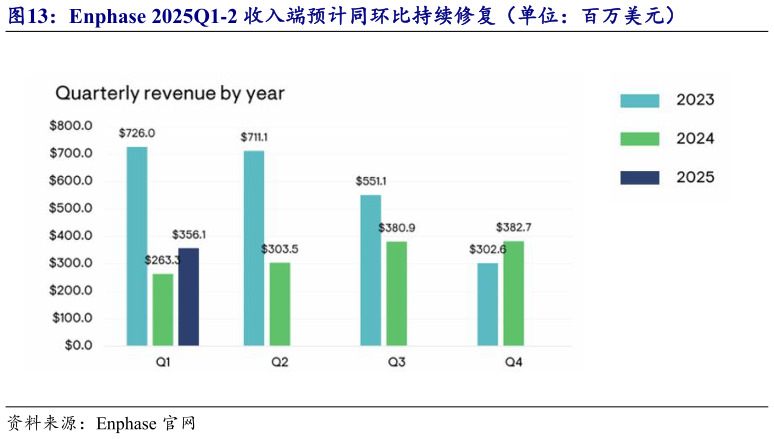 如何解释Enphase 2025Q1-2 收入端预计同环比持续修复（单位：百万美元）
