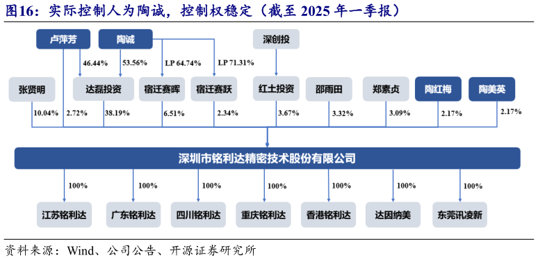 咨询大家实际控制人为陶诚，控制权稳定（截至 2025 年一季报）