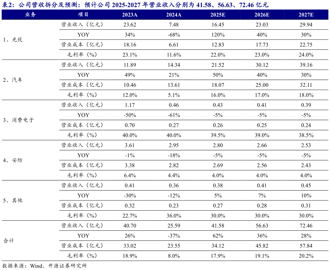 咨询大家公司营收拆分及预测：预计公司 2025-2027 年营业收入分别为 41.58、56.63、72.46 亿元