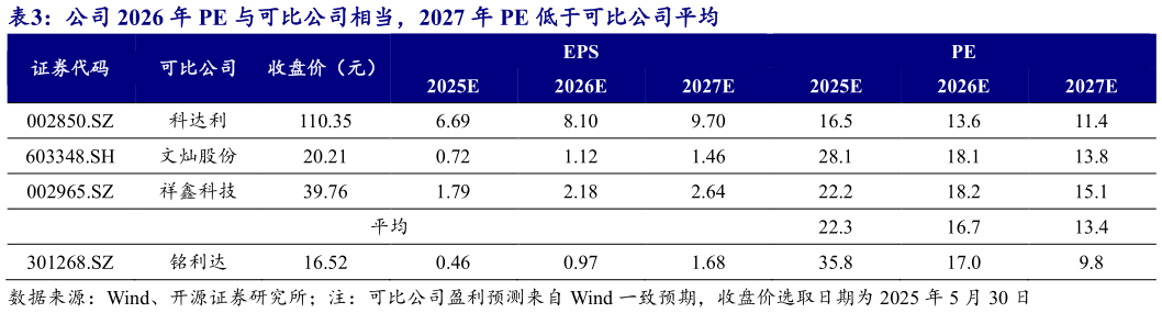 如何看待公司 2026 年 PE 与可比公司相当，2027 年 PE 低于可比公司平均