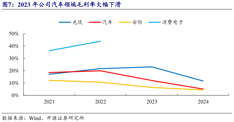 想问下各位网友2023 年公司汽车领域毛利率大幅下滑