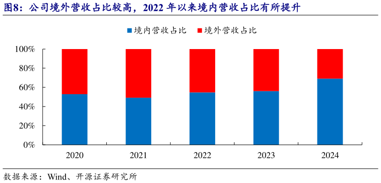 怎样理解公司境外营收占比较高，2022 年以来境内营收占比有所提升
