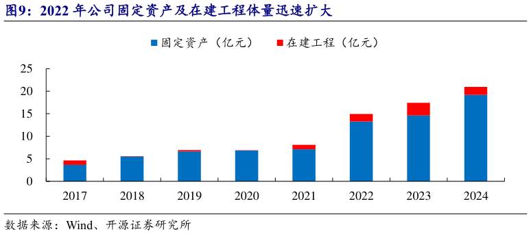 如何解释2022 年公司固定资产及在建工程体量迅速扩大