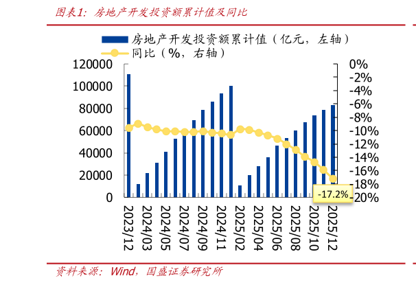如何解释房地产开发投资额累计值及同比