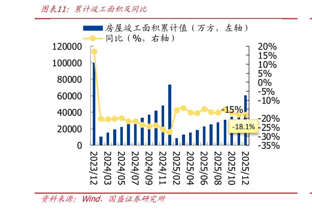 谁能回答累计竣工面积及同比