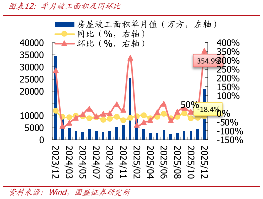 咨询大家单月竣工面积及同环比