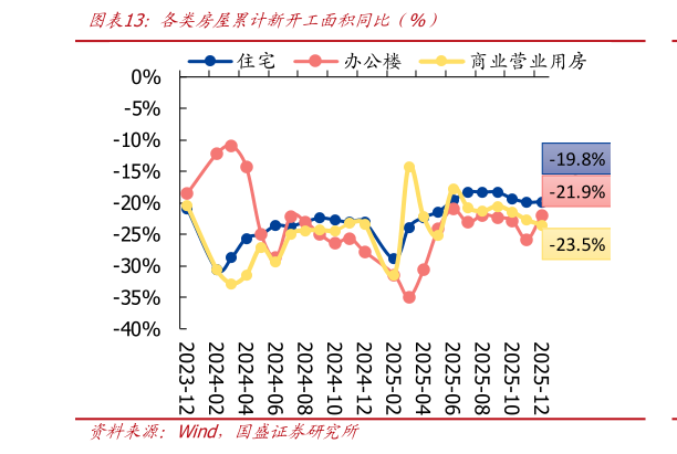 如何才能各类房屋累计新开工面积同比（%）