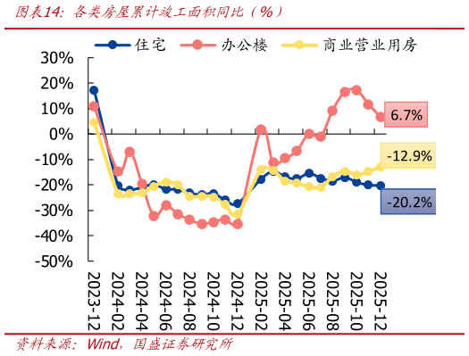 怎样理解各类房屋累计竣工面积同比（%）