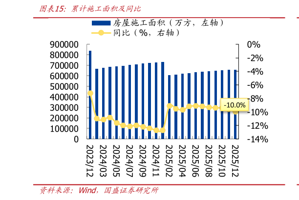 如何看待累计施工面积及同比