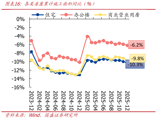 各位网友请教一下各类房屋累计施工面积同比（%）