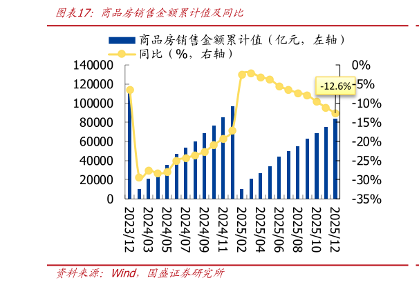 咨询下各位商品房销售金额累计值及同比