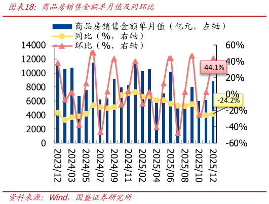 请问一下商品房销售金额单月值及同环比