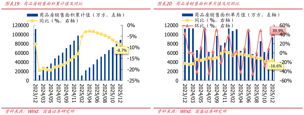 一起讨论下商品房销售面积累计值及同比商品房销售面积单月值及同环比