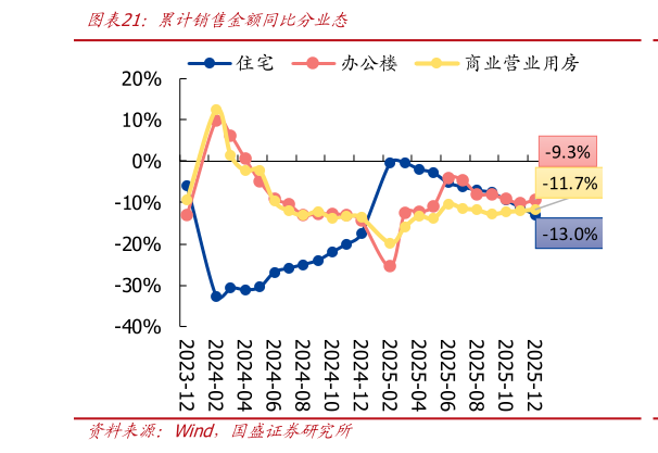 谁知道累计销售金额同比分业态