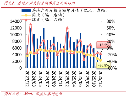 如何了解房地产开发投资额单月值及同环比