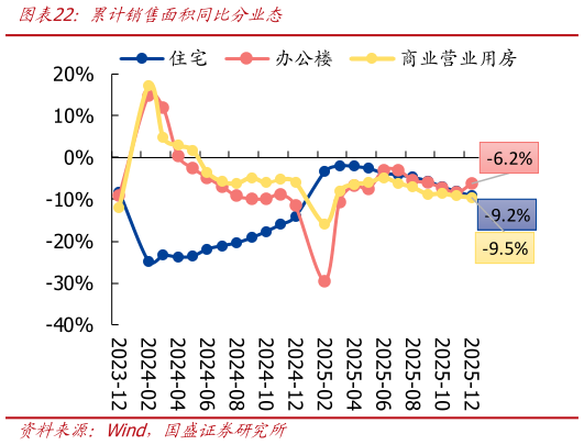 你知道累计销售面积同比分业态