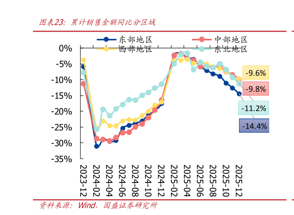 如何看待累计销售金额同比分区域